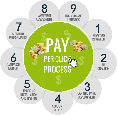 Google AdWords Pay Per Click for Houston Business Website Marketing